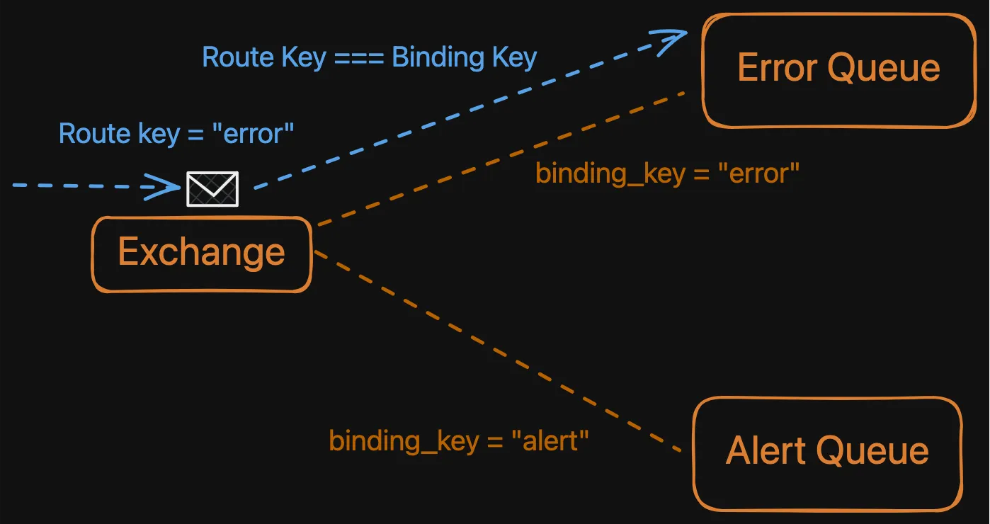 direct-exchange