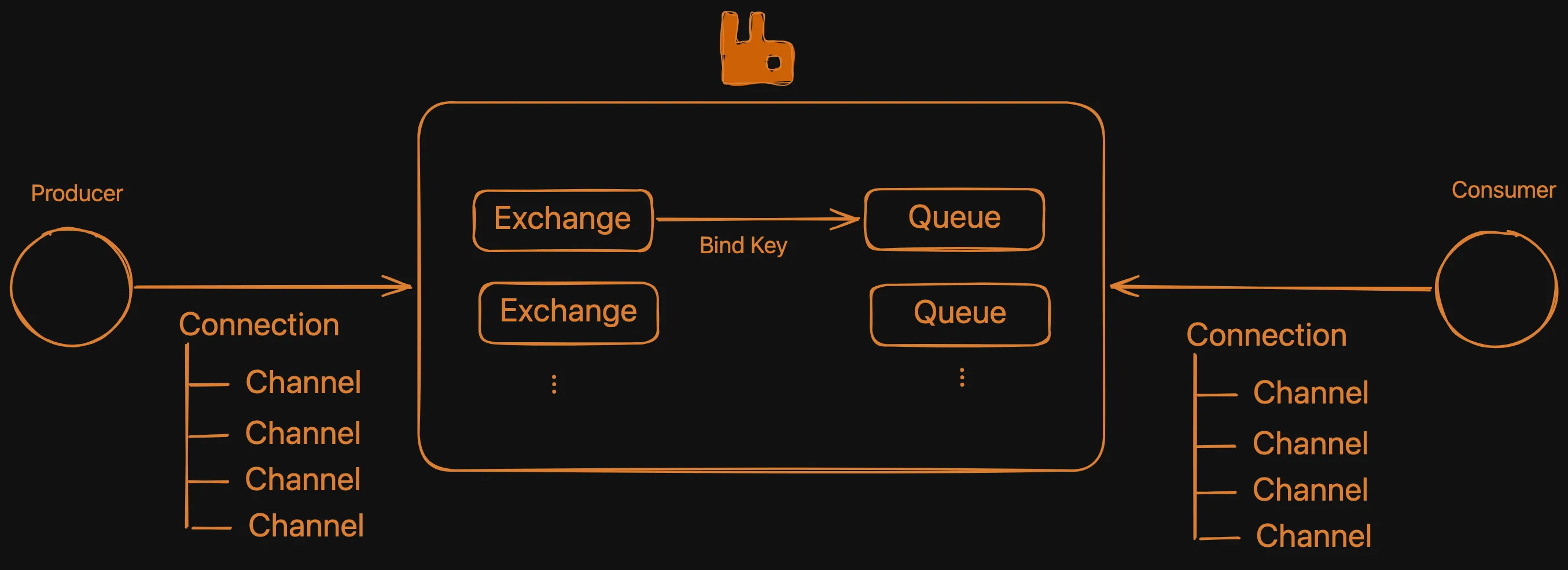 rabbitmq components