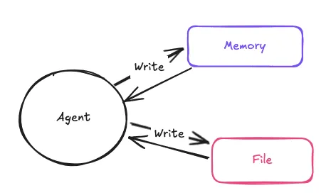 write context