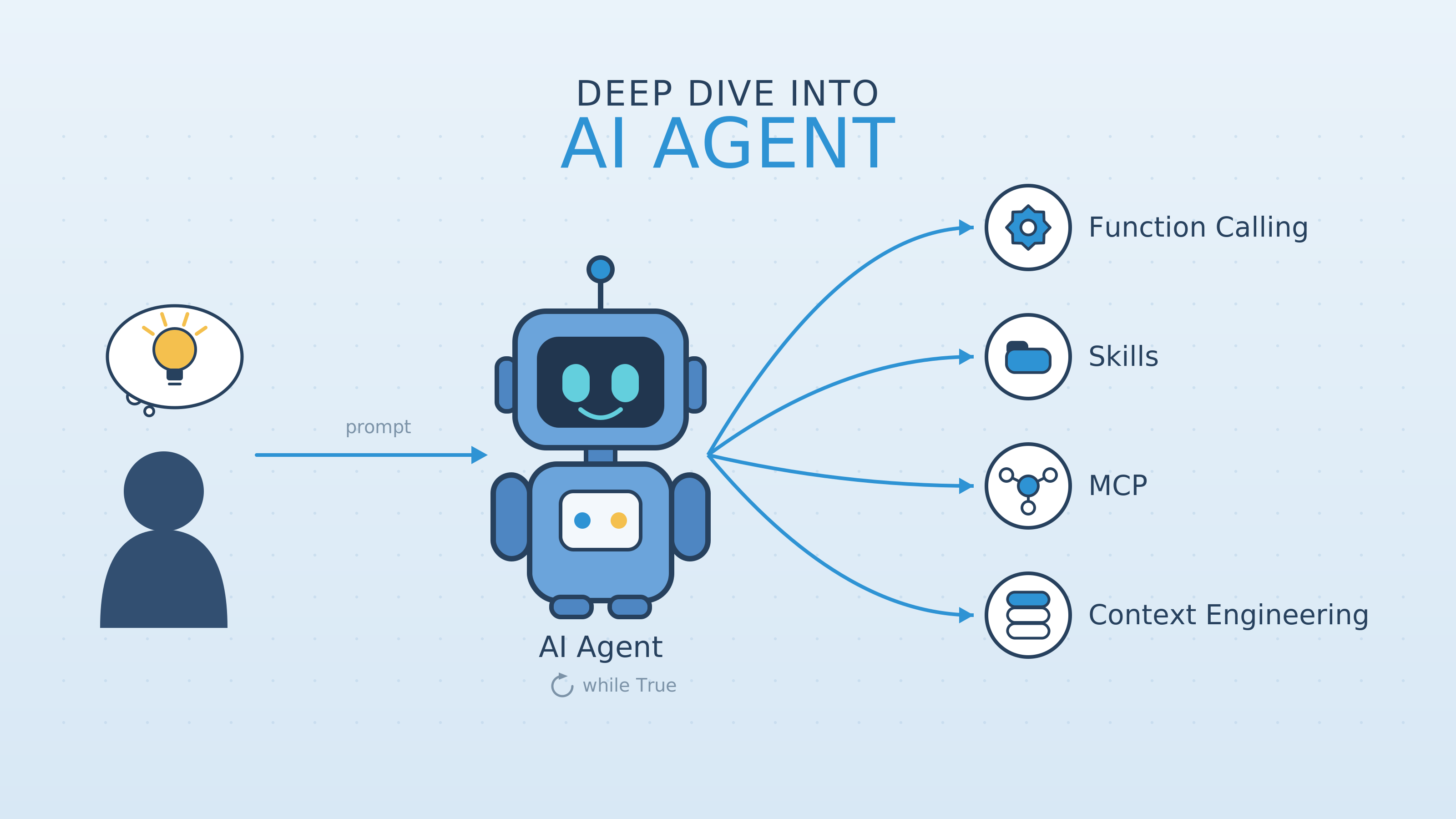 Deep Dive Into AI Agent